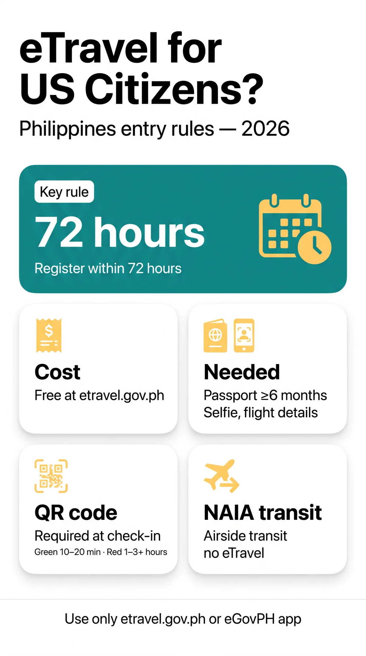 Infografika: Do US Citizens Need eTravel Going to the Philippines? 2026 Guide