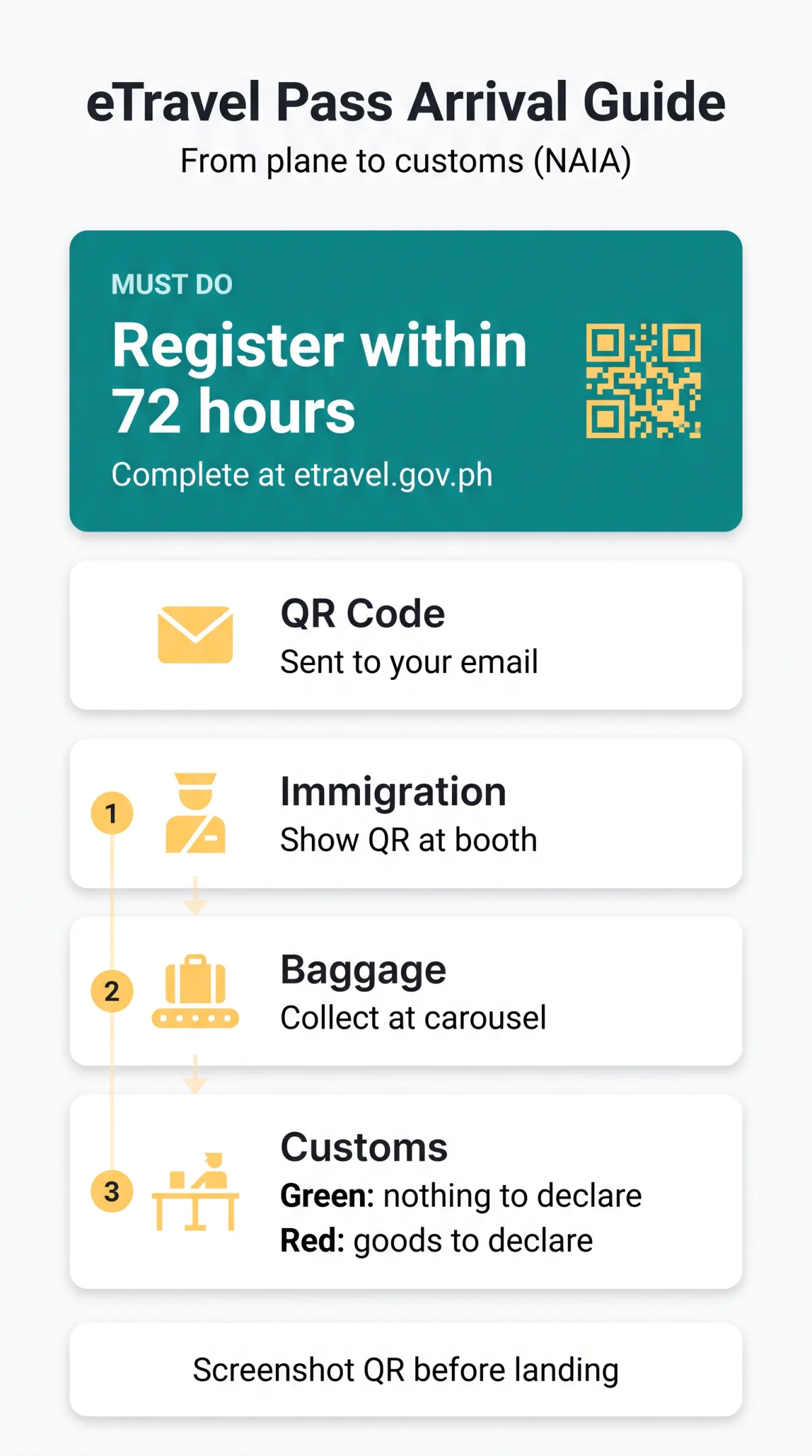 Infografika: eTravel Pass Philippines Arrival Process: Step-by-Step Guide from Plane to Customs (2026)