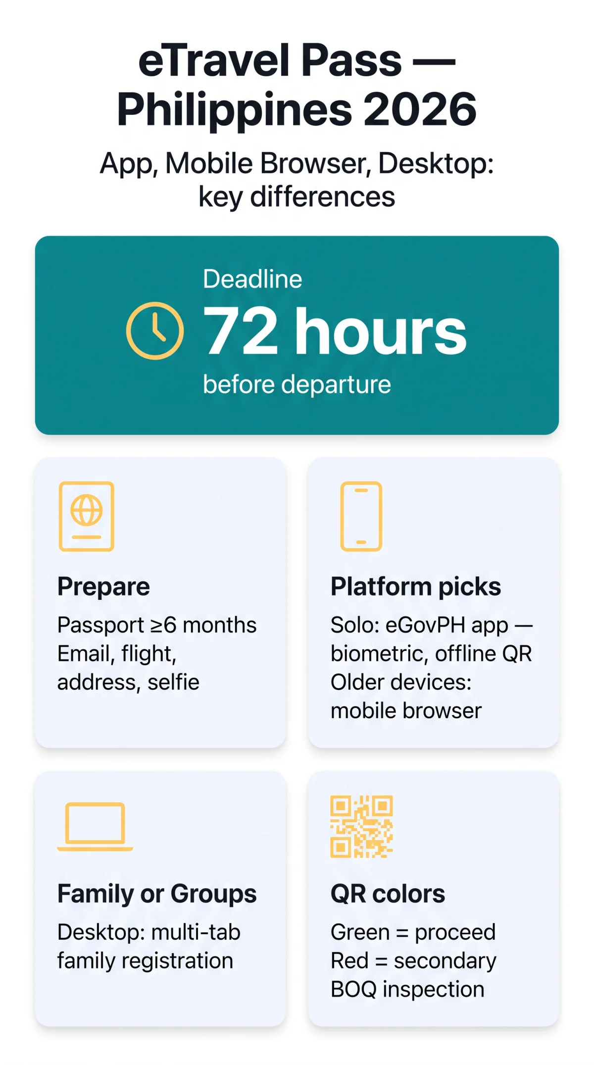 Infografika: eTravel Pass Philippines eGov App Process: Mobile App vs Browser vs Desktop in 2026