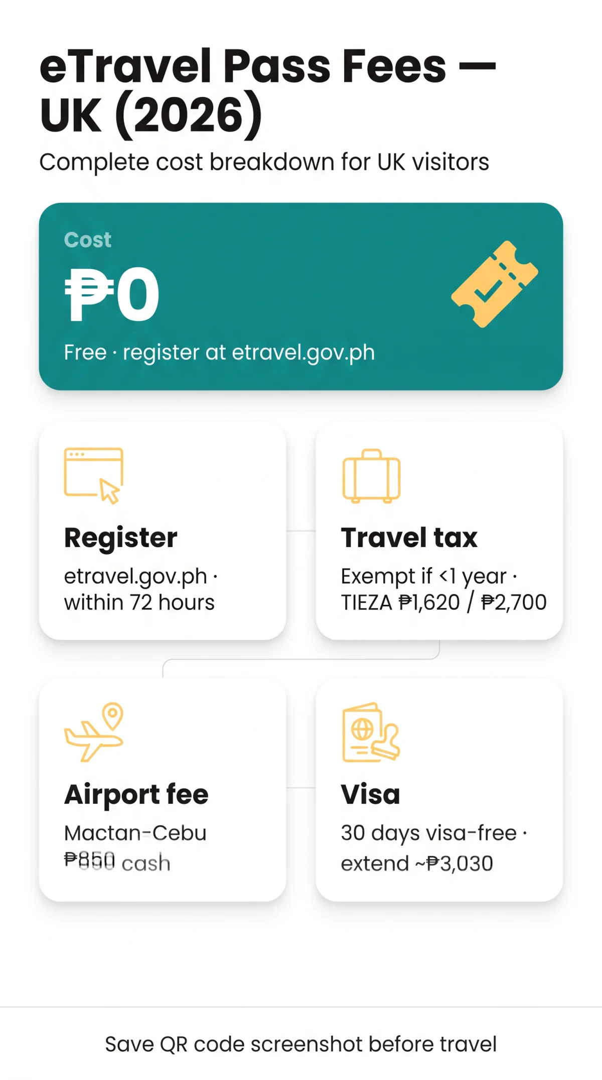 Infografika: eTravel Pass Philippines Fee for UK Citizens (2026) — Complete Cost Breakdown