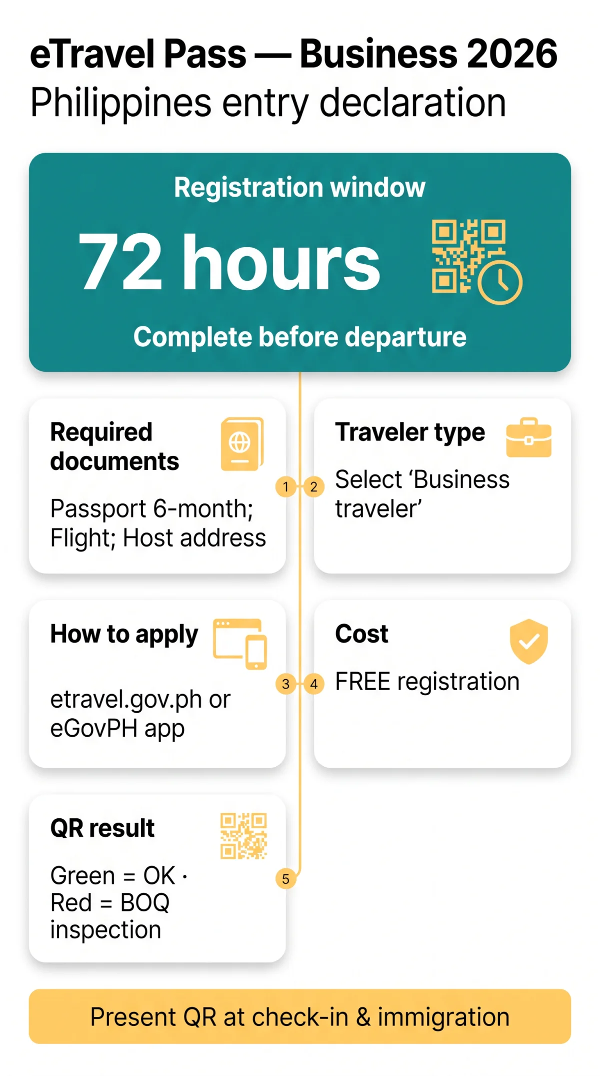 Infografika: eTravel Pass Philippines for Business Travelers: Your Complete 2026 Guide