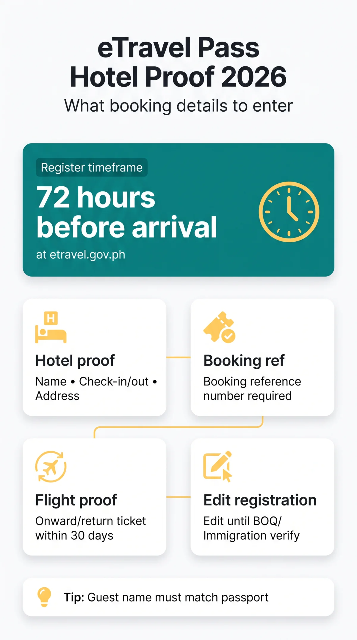 Infografika: eTravel Pass Philippines Hotel Booking Requirements: What Proof You Need in 2026
