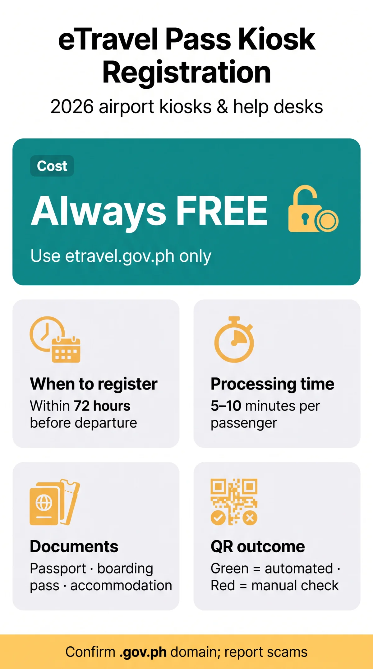 Infografika: eTravel Pass Philippines Kiosk Registration: 2026 Guide to Airport Kiosks and Help Desks