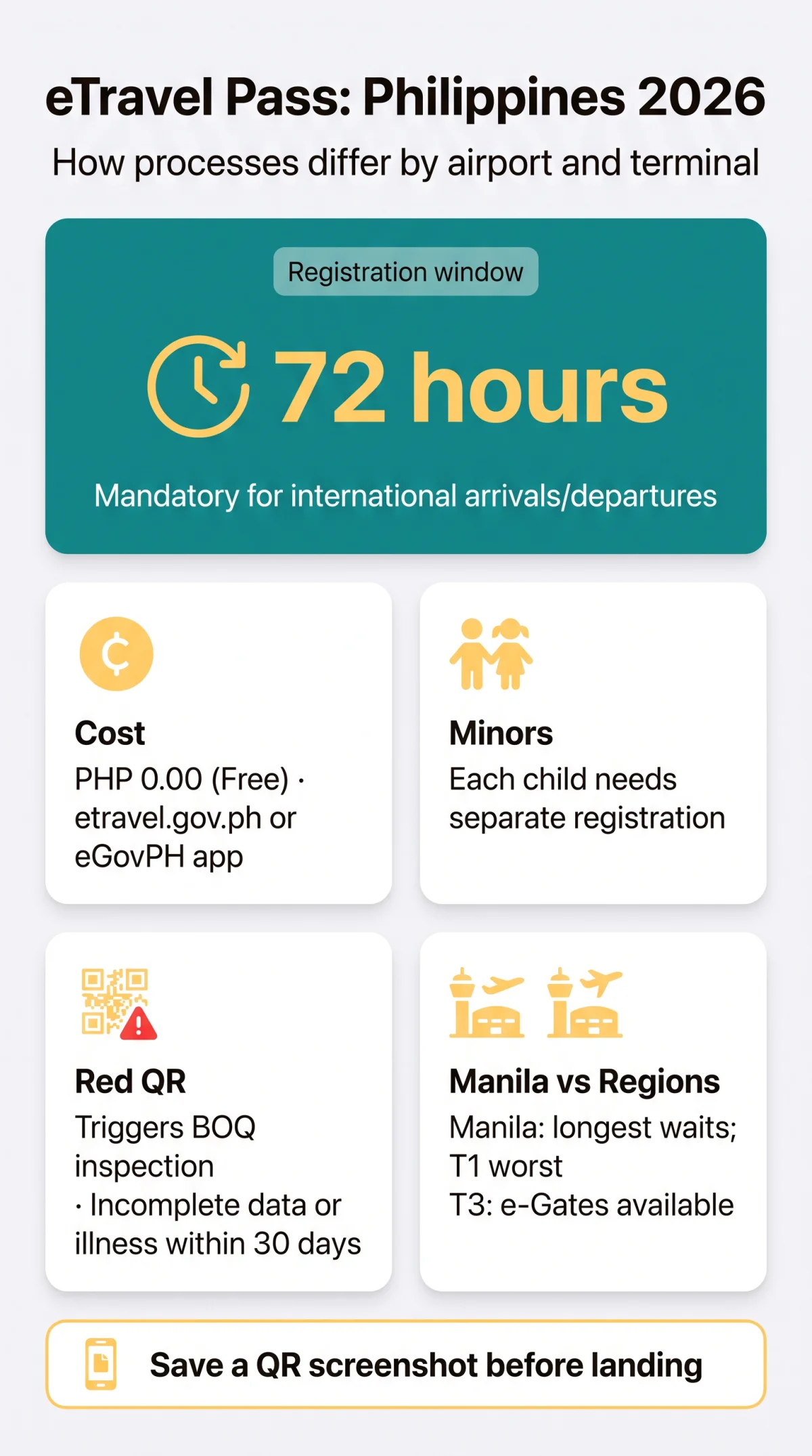 Infografika: eTravel Pass vs Manila Airport: How the Process Differs at Other Philippine Airports in 2026