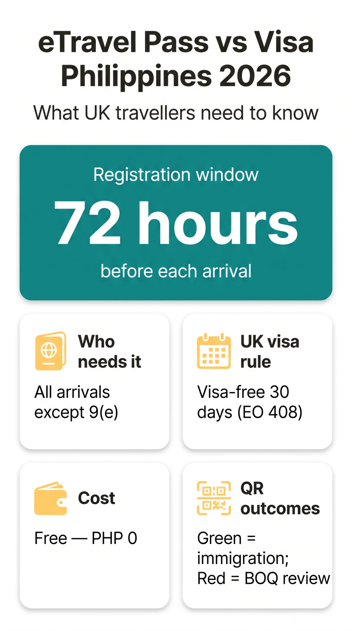 Infografika: eTravel Pass vs Visa Philippines 2026: What UK Travellers Need to Know