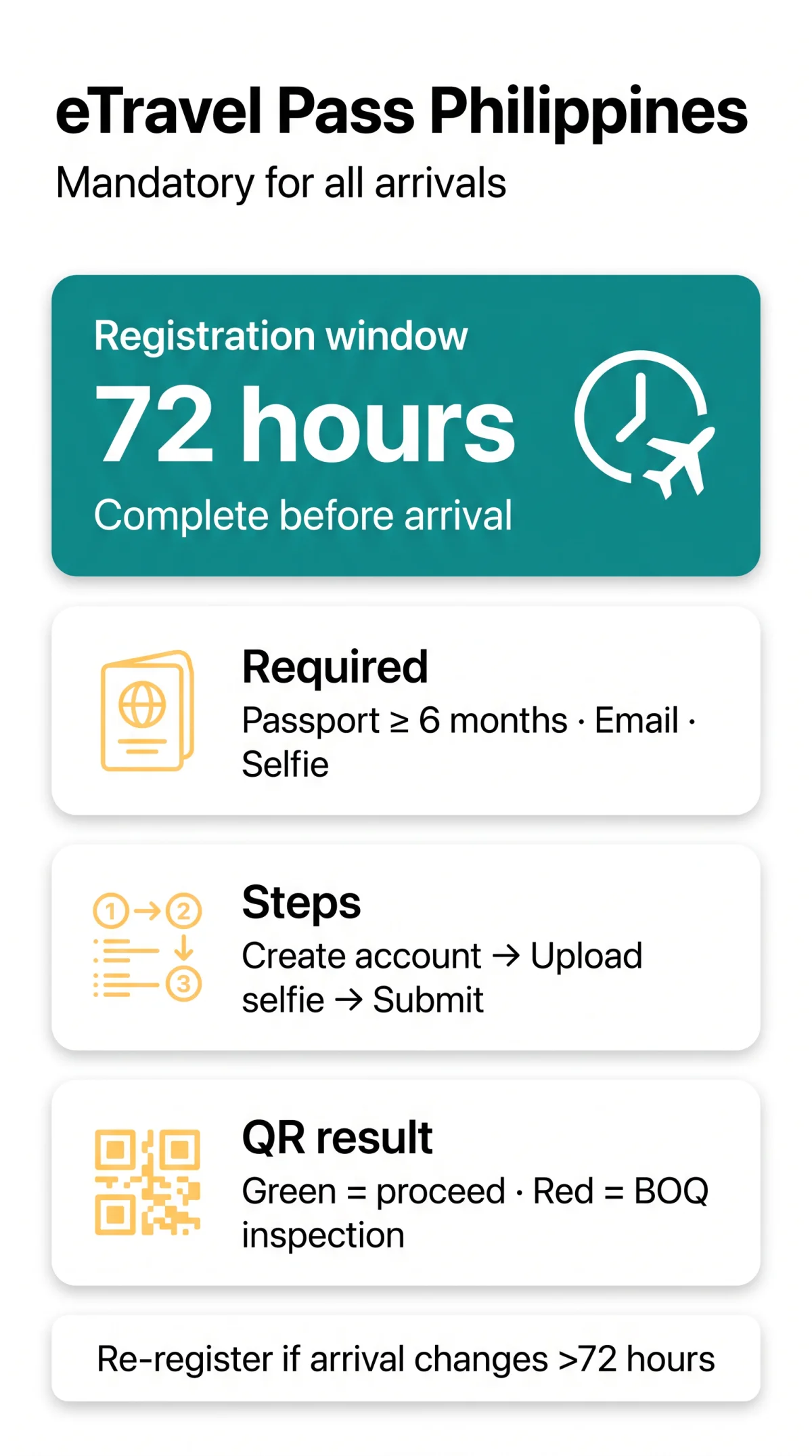 Infografika: How to Apply for eTravel Pass Philippines: Complete Step-by-Step Registration Guide (2026)