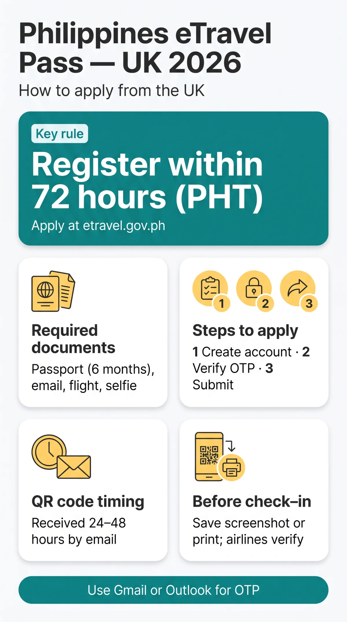 Infografika: How to Apply for eTravel Pass Philippines from the UK in 2026