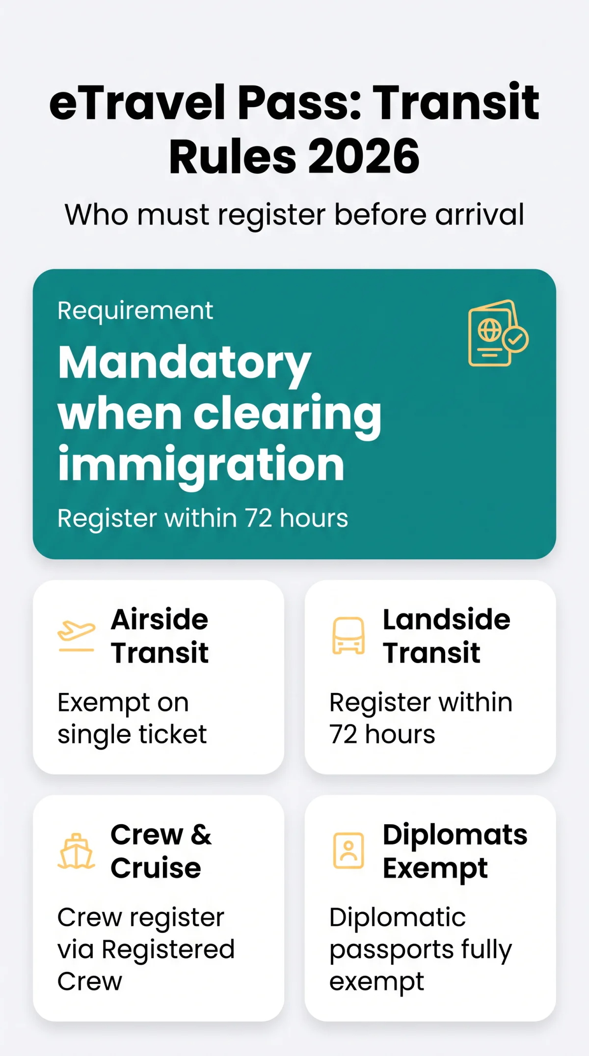 Infografika: Is the eTravel Pass Philippines Mandatory for Transit Passengers in 2026?
